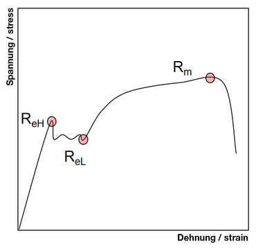 Yield strength Re on a stress strain curve