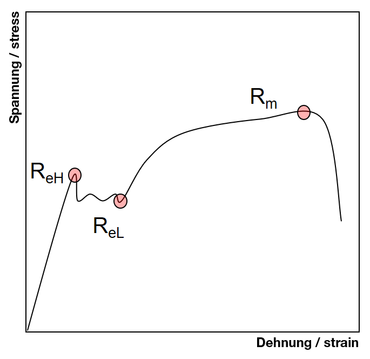 Resistenza allo snervamento Re su una curva sforzo-deformazione