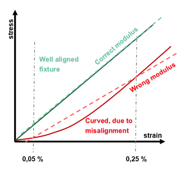 Gráfico da centralização exata do dispositivo de flexão - ASTM D790