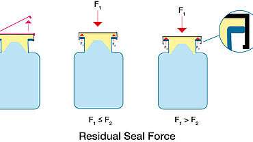 Residual Seal Force (RSF) referenced in USP <1207>