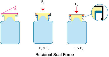 Residual Seal Force Test / RSF Test