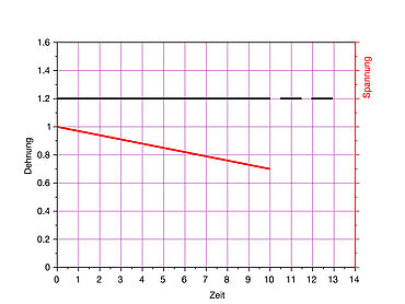 Relaxationsversuch gemäß ASTM E 328