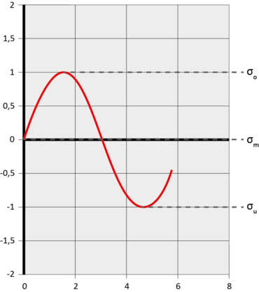Wechselnde Beanspruchung beim Schwingfestigkeitsversuch