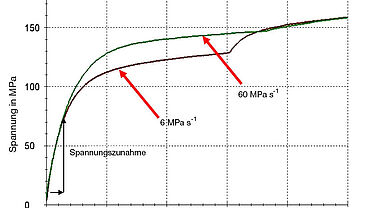Diagramma carico-deformazione di un materiale sottoposto a varie velocità di prova