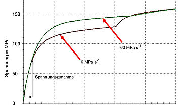 Spanning/rekdiagram van een materiaal bij verschillende testsnelheden