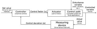 Diagram ukazující zkoušení tvrdosti s uzavřenou řídicí smyčkou síly