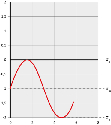 Schwellende Beanspruchung (Druck) beim Schwingfestigkeitsversuch