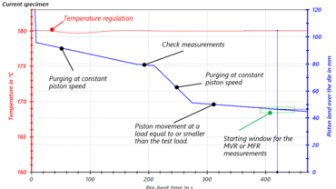 Diagramm Reaktion des Fließprüfgeräts während der Das Diagramm zeigt, wie das kraftgesteuerte Fließprüfgerät während der Vorheizphase
