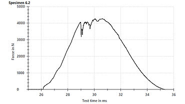 Graph of the impact test (pre-damaging the test plate for the CAI test)