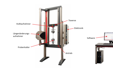 Components of a materials testing machine