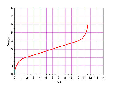 Creep test to ISO 204 and ASTM E139