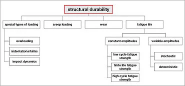 Structural durability