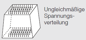 Stress distribution in the specimen