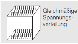 Stress distribution in the specimen