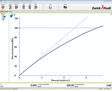 ASTM D790: Spannungs-Dehnungs-Diagramm im 3-Punkt Biegeversuch aus Prüfsoftware testXpert
