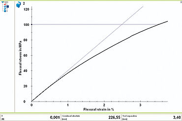 Ensayo de flexión en 3 puntos según ISO 178 en plásticos a temperatura ambiente: diagrama de esfuerzo/deformación de flexión del software de ensayo testXpert