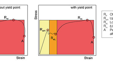 Schematische voorstelling van de spanning/rekcurve voor materialen met en zonder vloeigrens, met enkele belangrijke karakteristieke waarden voor trektests op metaal, staal: Norm ISO 6892-1