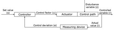 Closed loop control, a load application variation in hardness testing - diagram