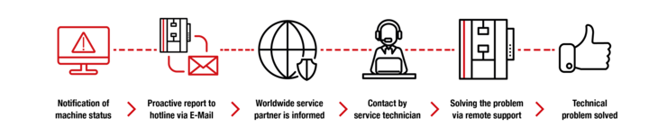 Remote Support | ZwickRoell