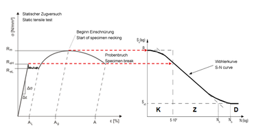 Static strength in the S-N curve (low cycle fatigue)