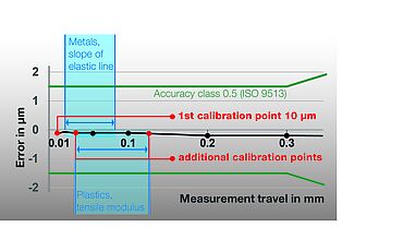 Kalibrierung von Extensometern: Der erste Kalibrierpunkt wird dort gesetzt, wo in der Prüfung der erste Messwert erfolgt