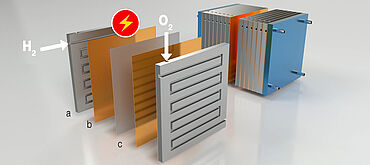 Testing of fuel cells: Illustration of the structure of a fuel cell and the components to be tested