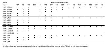 Table with all Brinell hardness reference block options