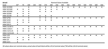 Tableau de tous les blocs étalons de dureté Brinell proposés