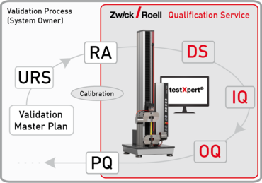 Validation process