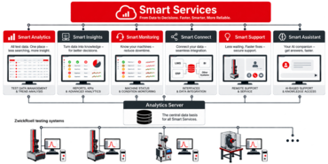 Infografik Smart Services Netzwerk
