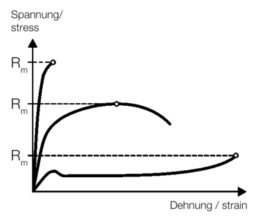 Tensile strength Rm for different material behaviors