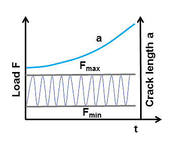 ASTM E647: Propagation de la fissure da/dN