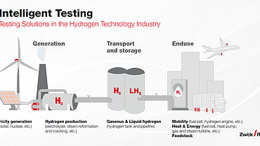 Wasserstofftechnologie