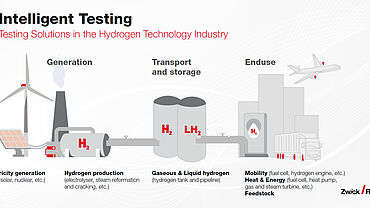 Hydrogen technology Hydrogen technology