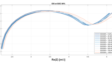 Battery swelling: mechanical characterization of the cell behavior in the charge and discharge cycle