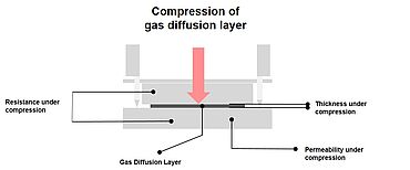 Essai de piles à combustible Dispositif de compression Couches de diffusion du gaz