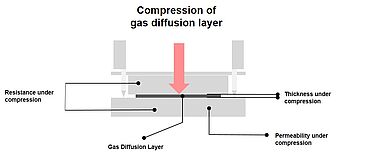 Testing on fuel cells Compression test kit Gas diffusion layers Testing on fuel cells Compression test kit Gas diffusion layers