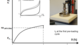 Force deformation graph method A to ISO 2439