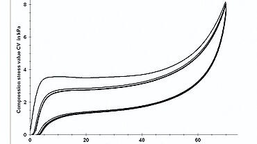 Kraft-Weg Diagramm Druckeigenschaften, Stauchhärte ISO3386