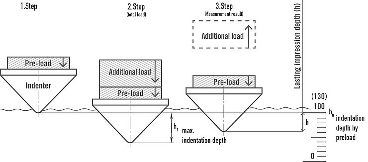 Rockwell hardness test procedure to ISO 6508 / ASTM E18: Illustration of test steps 1 to 3