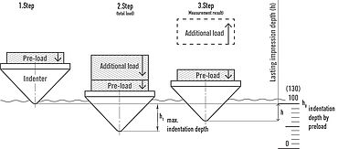 Ablauf der Rockwell Härteprüfung nach ISO 6508 / ASTM E18: Abbildung der Prüfschritte 1 bis 3