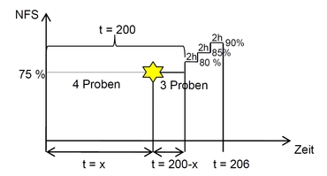 Representación del principio del ensayo según ASTM F519 en un diagrama