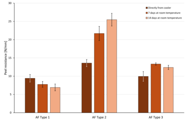 Diagramm über die Untersuchung der Haltbarkeit von Klebevlies bei Raumtemperatur
