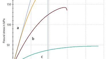 Typical stress-strain curves from flexure tests on plastics