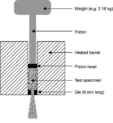 Gráfico para descrição do ensaio de índice de fusão para determinação do Melt Flow Index MFI