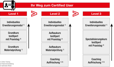 Ihr Weg zum Certified User