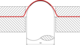 Sketch: Determination of the forming limit curve (FLC) / forming limit diagram (FLD) to ISO 12004 with hemispherical die (Nakajima)
