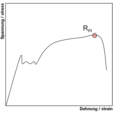 Tensile strength Rm in tensile test