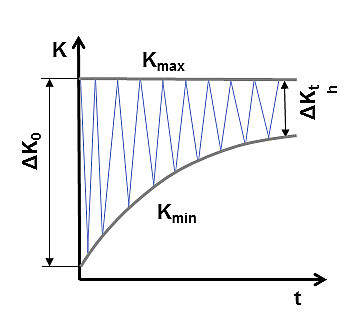 ASTM E647: crack growth at constant maximum stress intensity