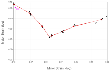 Forming Limit Curve (FLC) en Forming Limit Diagram (FLD)